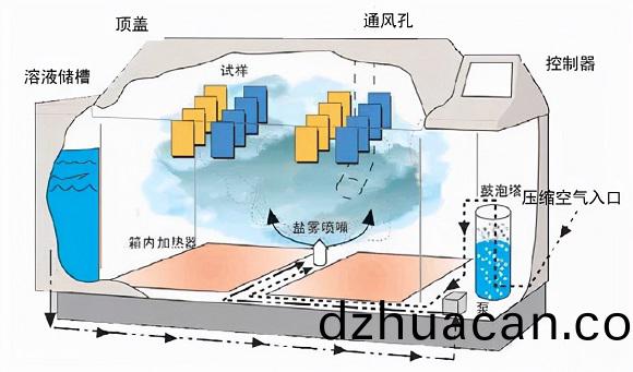 不銹鋼制品管的鹽(yan)霧試驗方法